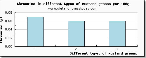 mustard greens threonine per 100g